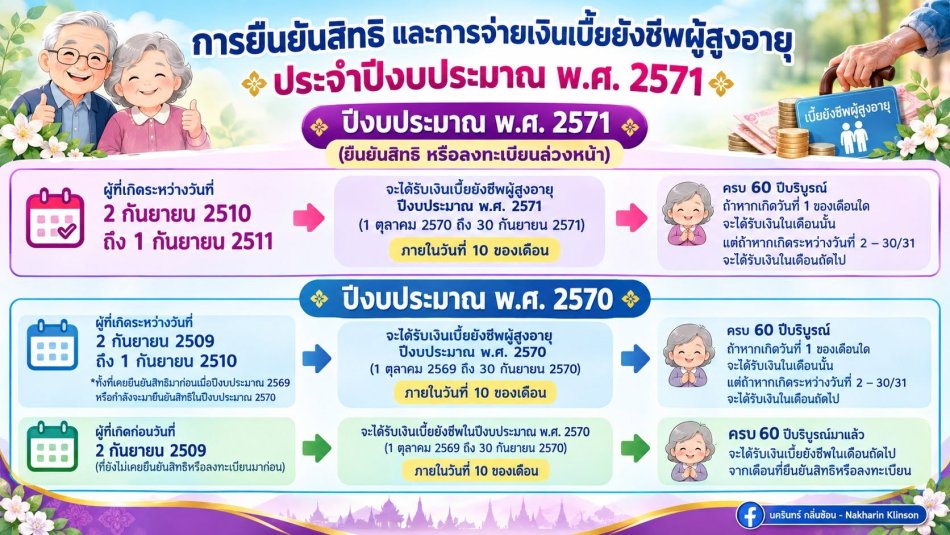 เชิญชวน ผู้สูงอายุที่จะมีอายุครบ 60 ปีบริบูรณ์ ในปีงบประมาณ พ.ศ. 2571 (เกิดระหว่างวันที่ 2 กันยายน 2510 - 1 กันยายน 2511) มายืนยันสิทธิ หรือ ลงทะเบียนเพื่อขอรับเงินเบี้ยยังชีพผู้สูงอายุ ประจำปีงบประมาณ พ.ศ. 2570